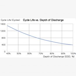 EVF Range Cycles vs DOD