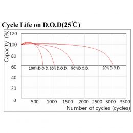 LFPV Cycle on DND