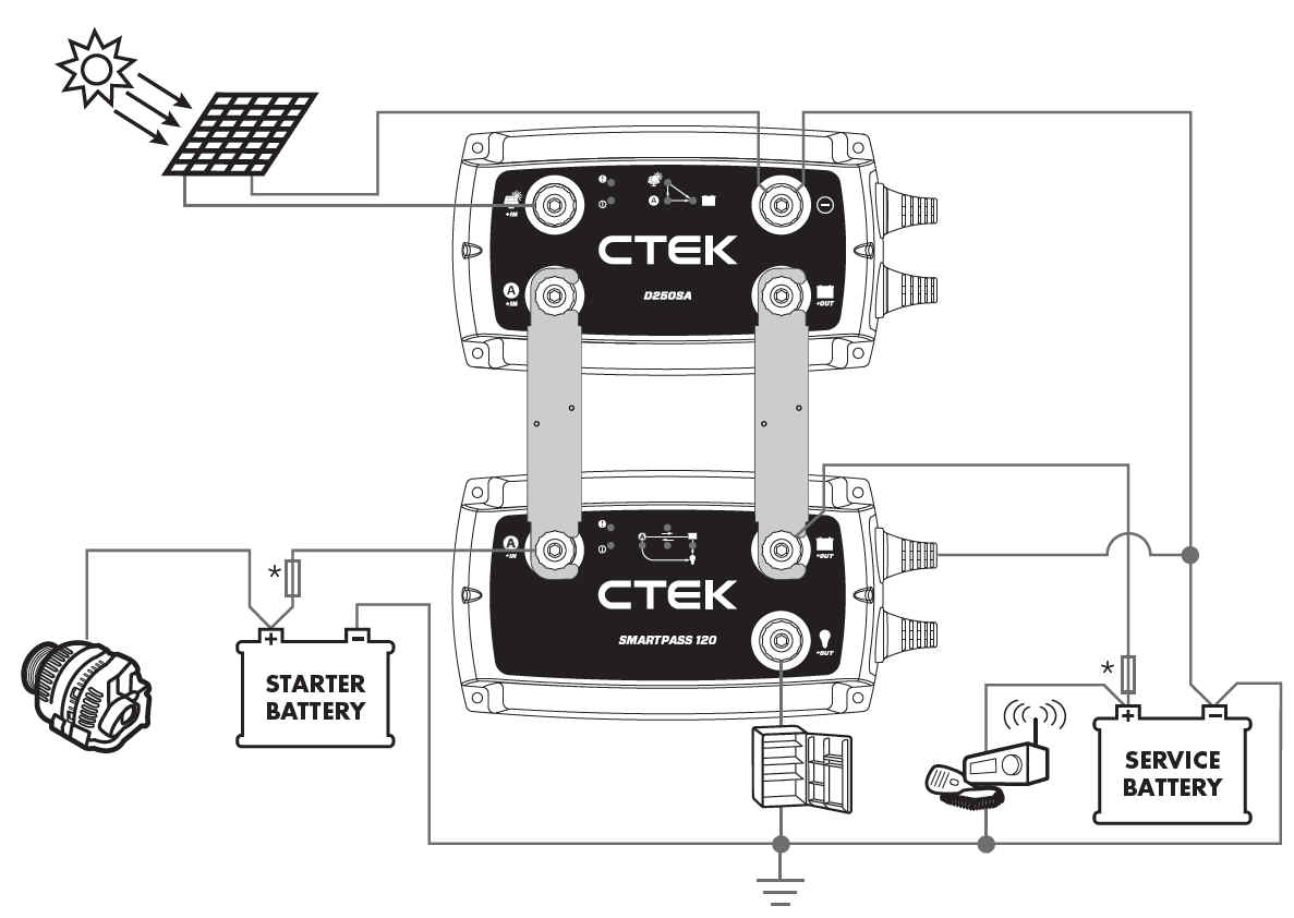 Sistem de incarcare complex(CTEK D250SA + CTEK SMARTPASS 120) cu cuplare la alternator, panou SOLAR si consumatori in paralel