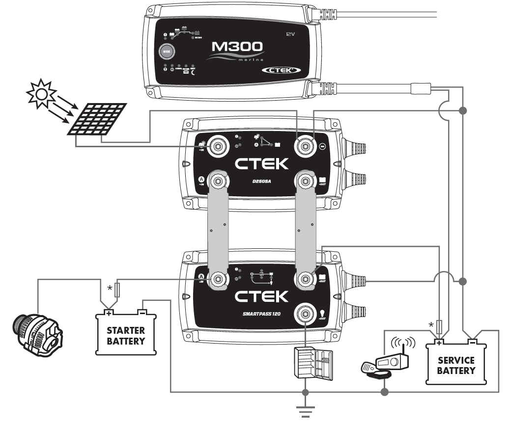 Sistem de incarcare complex (CTEK D250SA + CTEK SMARTPASS 120 + CTEK M300)cu cuplare la alternator si panou SOLAR cu consumatori in paralel si incarcator suplimentar AC/DC