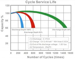 LONG WP Cycle service life