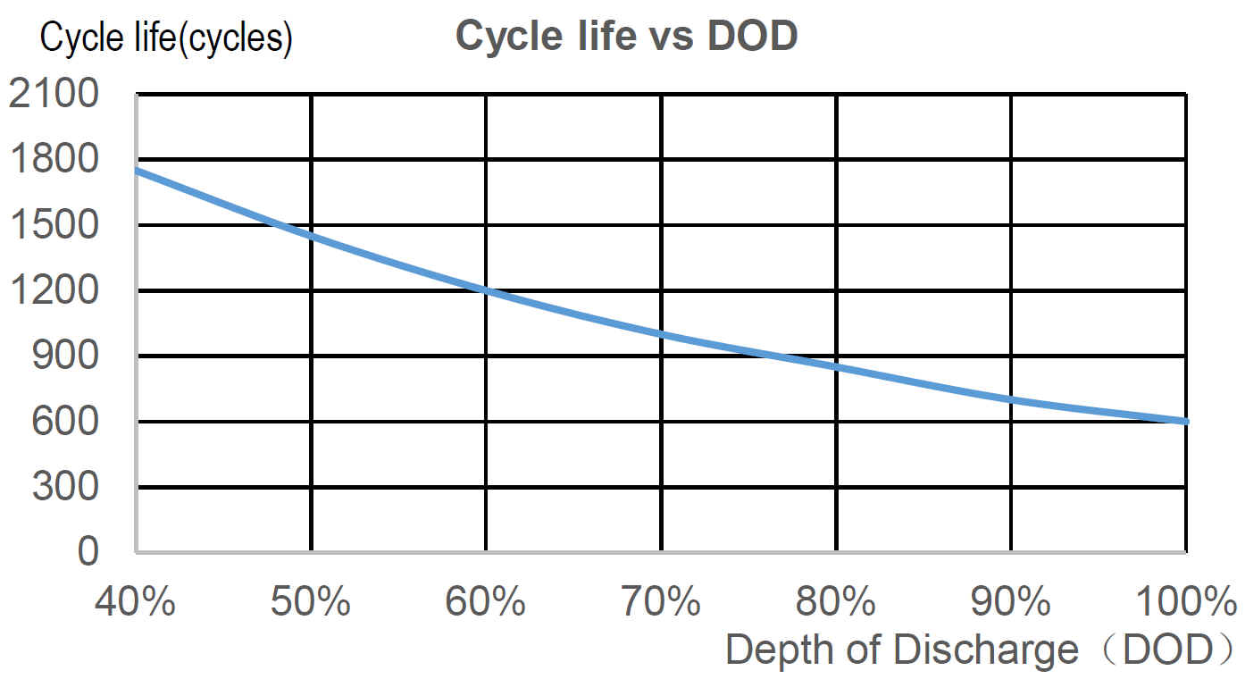 6-DZF-22 Chilwee - Cycle Life vs DOD