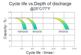 SOLAR GEL Cycle life vs DOD